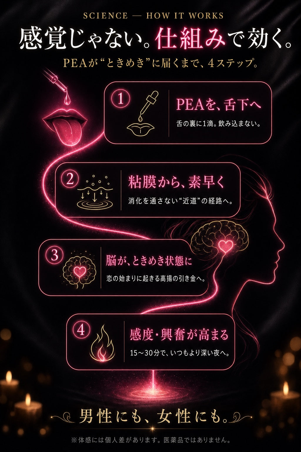 感覚じゃない。仕組みで効く。PEAが“ときめき”に届くまで4ステップ：①PEAを舌下へ（舌の裏に1滴・飲み込まない）②粘膜から素早く（消化を通さない近道の経路へ）③脳がときめき状態に（恋の始まりに起きる高揚の引き金へ）④感度・興奮が高まる（15〜30分でいつもより深い夜へ）。男性にも、女性にも。※体感には個人差があります。医薬品ではありません